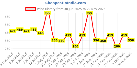 ajio.com kb team spirit Boys Regular Fit Joggers kb team spirit Price History Graph from 30 Jun 2025 to 29 Nov 2025