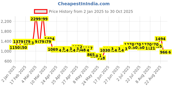 ajio.com united colors of benetton Boys Regular Fit Joggers united colors of benetton Price History Graph from 2 Jan 2025 to 30 Oct 2025