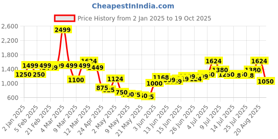 ajio.com united colors of benetton Boys Regular Fit Joggers united colors of benetton Price History Graph from 2 Jan 2025 to 19 Oct 2025