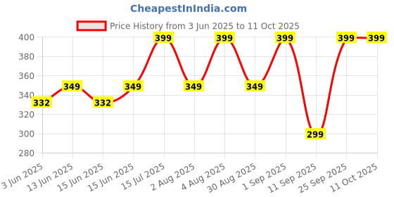 ajio.com yousta Boys Regular Fit Joggers yousta Price History Graph from 3 Jun 2025 to 11 Oct 2025