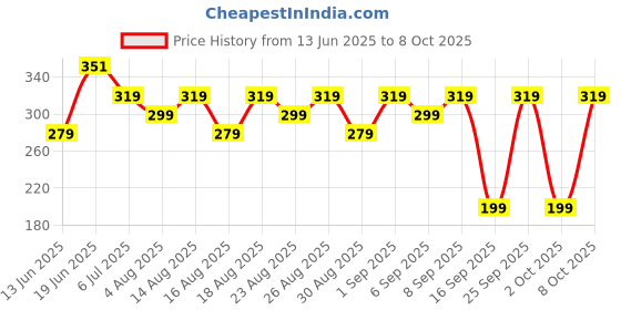 ajio.com yousta Boys Regular Fit Joggers yousta Price History Graph from 13 Jun 2025 to 8 Oct 2025