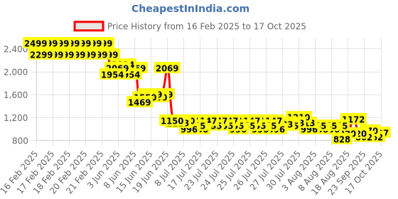 ajio.com lee cooper Boys Regular Fit Joggers lee cooper Price History Graph from 16 Feb 2025 to 16 Oct 2025