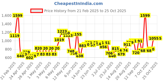 ajio.com u.s. polo assn. Boys Regular Fit Joggers u.s. polo assn. Price History Graph from 21 Feb 2025 to 24 Oct 2025
