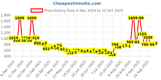 ajio.com u.s. polo assn. Boys Regular Fit Joggers with Contrast Sides u.s. polo assn. Price History Graph from 6 Dec 2024 to 12 Oct 2025