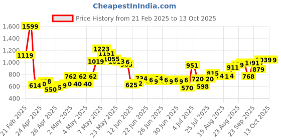 ajio.com u.s. polo assn. Boys Regular Fit Joggers with Drawstring u.s. polo assn. Price History Graph from 21 Feb 2025 to 13 Oct 2025
