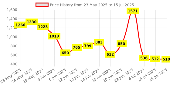 ajio.com us polo assn. Boys Regular Fit Joggers with Drawstring us polo assn. Price History Graph from 23 May 2025 to 15 Jul 2025