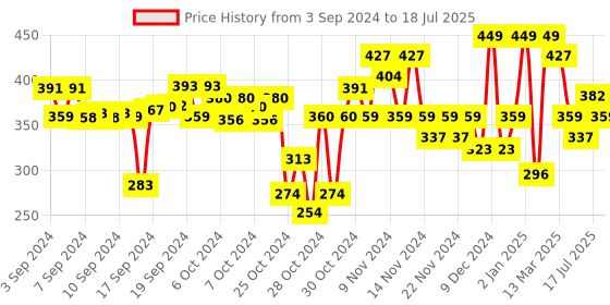 ajio.com r&b Boys Regular Fit Joggers with Drawstrings r&b Price History Graph from 3 Sep 2024 to 17 Jul 2025