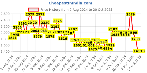 ajio.com kisah Boys Regular Fit Kurta with Embroidery kisah Price History Graph from 2 Aug 2024 to 20 Oct 2025