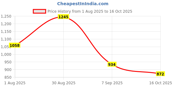 ajio.com monte carlo  Boys Regular Fit Mid Rise Bermudas monte carlo Price History Graph from 1 Aug 2025 to 16 Oct 2025