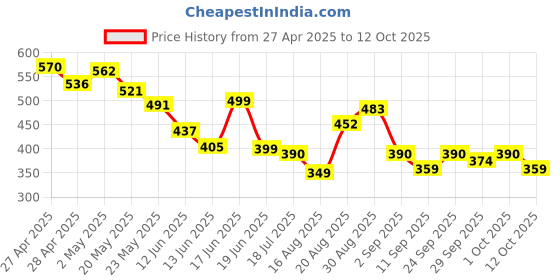 ajio.com bumzee Boys Regular Fit Mid Rise Graphic Printed Shorts bumzee Price History Graph from 27 Apr 2025 to 12 Oct 2025