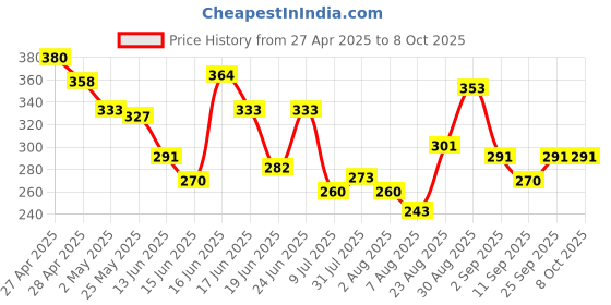 ajio.com bumzee Boys Regular Fit Mid Rise Graphic Printed ShortsShorts bumzee Price History Graph from 27 Apr 2025 to 8 Oct 2025