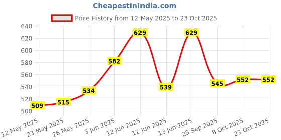 ajio.com juniors by lifestyle Boys Regular Fit Mid-Rise Shorts juniors by lifestyle Price History Graph from 12 May 2025 to 23 Oct 2025