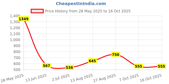ajio.com yu by pantaloons Boys Regular Fit Mid-Rise Shorts yu by pantaloons Price History Graph from 28 May 2025 to 15 Oct 2025