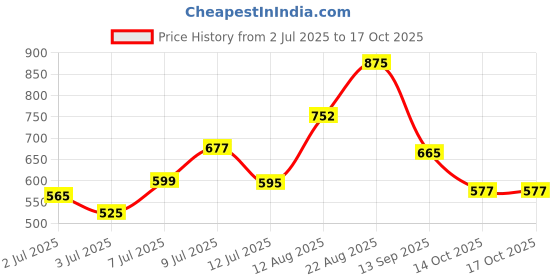 ajio.com yu by pantaloons Boys Regular Fit Mid-Rise Shorts yu by pantaloons Price History Graph from 2 Jul 2025 to 16 Oct 2025