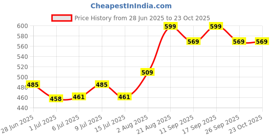 ajio.com pantaloons junior Boys Regular Fit Mid-Rise Shorts pantaloons junior Price History Graph from 28 Jun 2025 to 22 Oct 2025