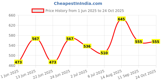 ajio.com yu by pantaloons Boys Regular Fit Mid-Rise Shorts yu by pantaloons Price History Graph from 1 Jun 2025 to 23 Oct 2025