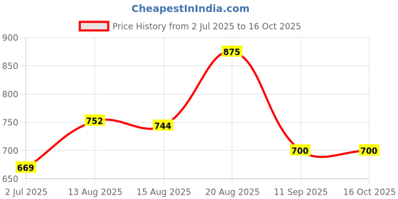 ajio.com yu by pantaloons Boys Regular Fit Mid-Rise Shorts yu by pantaloons Price History Graph from 2 Jul 2025 to 16 Oct 2025