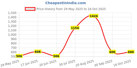 ajio.com yu by pantaloons Boys Regular Fit Mid-Rise Shorts yu by pantaloons Price History Graph from 29 May 2025 to 16 Oct 2025