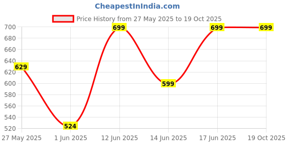 ajio.com alan jones clothing Boys Regular Fit Mid Rise Shorts alan jones clothing Price History Graph from 27 May 2025 to 19 Oct 2025