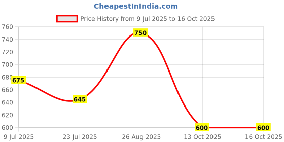ajio.com yu by pantaloons Boys Regular Fit Mid-Rise Shorts yu by pantaloons Price History Graph from 9 Jul 2025 to 16 Oct 2025