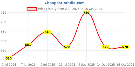 ajio.com yu by pantaloons Boys Regular Fit Mid-Rise Shorts yu by pantaloons Price History Graph from 2 Jul 2025 to 16 Oct 2025