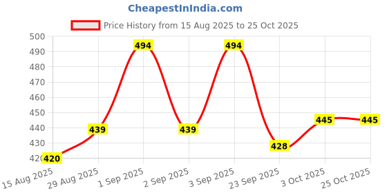 ajio.com fame forever by lifestyle Boys Regular Fit Mid Rise Shorts fame forever by lifestyle Price History Graph from 15 Aug 2025 to 25 Oct 2025