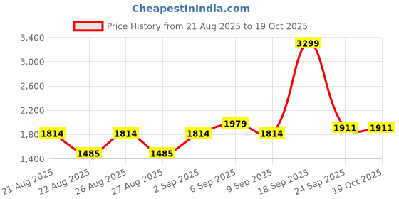 ajio.com tommy hilfiger Boys Regular Fit Mid-Rise Shorts tommy hilfiger Price History Graph from 21 Aug 2025 to 18 Oct 2025