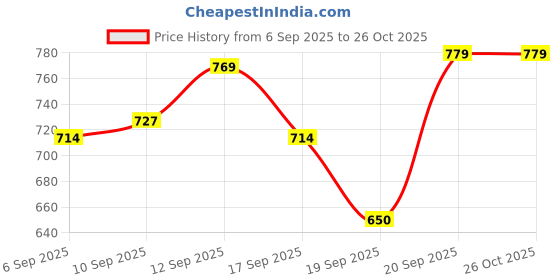 ajio.com allen solly  Boys Regular Fit Mid Rise Shorts allen solly Price History Graph from 6 Sep 2025 to 25 Oct 2025