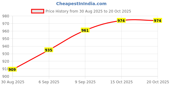 ajio.com allen solly  Boys Regular Fit Mid Rise Shorts allen solly Price History Graph from 30 Aug 2025 to 15 Oct 2025