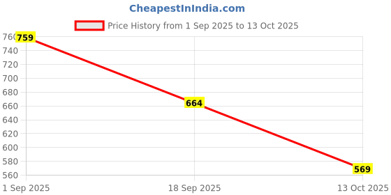 ajio.com under fourteen only Boys Regular Fit Mid Rise Shorts under fourteen only Price History Graph from 1 Sep 2025 to 13 Oct 2025