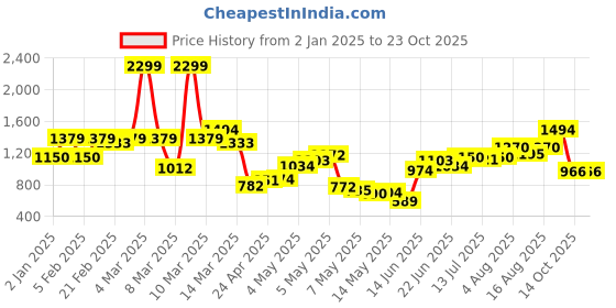 ajio.com united colors of benetton Boys Regular Fit Pleat-Front Pants united colors of benetton Price History Graph from 2 Jan 2025 to 22 Oct 2025