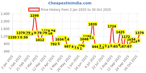 ajio.com united colors of benetton Boys Regular Fit Pleat-Front Pants united colors of benetton Price History Graph from 2 Jan 2025 to 30 Oct 2025
