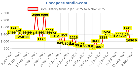 ajio.com united colors of benetton Boys Regular Fit Pleat-Front Trousers united colors of benetton Price History Graph from 2 Jan 2025 to 3 Nov 2025