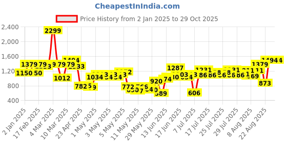 ajio.com united colors of benetton Boys Regular Fit Pleated Trousers united colors of benetton Price History Graph from 2 Jan 2025 to 28 Oct 2025
