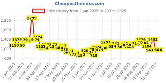ajio.com united colors of benetton Boys Regular Fit Pleated Trousers united colors of benetton Price History Graph from 2 Jan 2025 to 28 Oct 2025