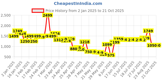 ajio.com united colors of benetton Boys Regular Fit Pleated Trousers united colors of benetton Price History Graph from 2 Jan 2025 to 21 Oct 2025