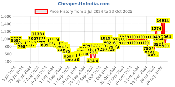 ajio.com u.s. polo assn. Boys Regular Fit Polo T-Shirt u.s. polo assn. Price History Graph from 5 Jul 2024 to 23 Oct 2025