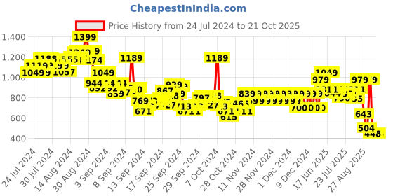 ajio.com pepe jeans Boys Regular Fit Polo T-Shirt pepe jeans Price History Graph from 24 Jul 2024 to 20 Oct 2025