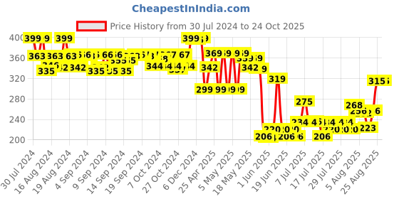 ajio.com max Boys Regular Fit Polo T-Shirt max Price History Graph from 30 Jul 2024 to 23 Oct 2025