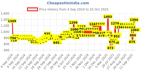 ajio.com u.s. polo assn. Boys Regular Fit Polo T-Shirt u.s. polo assn. Price History Graph from 4 Sep 2024 to 22 Oct 2025
