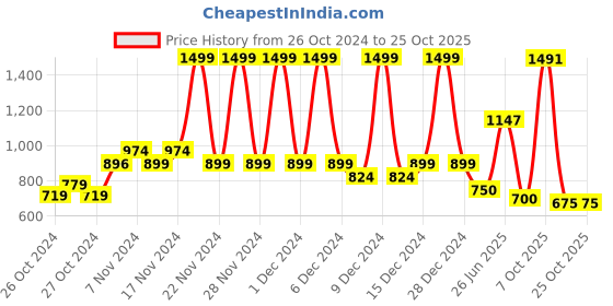 ajio.com u.s. polo assn. Boys Regular Fit Polo T-Shirt u.s. polo assn. Price History Graph from 26 Oct 2024 to 24 Oct 2025