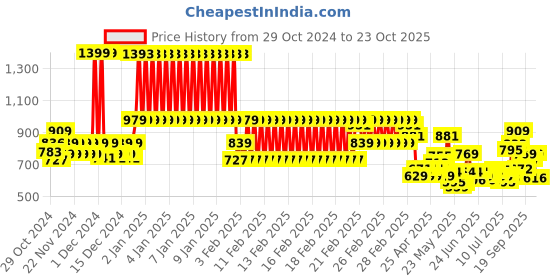 ajio.com u.s. polo assn. Boys Regular Fit Polo T-Shirt u.s. polo assn. Price History Graph from 29 Oct 2024 to 23 Oct 2025