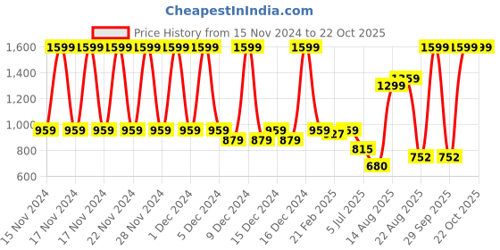 ajio.com u.s. polo assn. Boys Regular Fit Polo T-Shirt u.s. polo assn. Price History Graph from 15 Nov 2024 to 21 Oct 2025