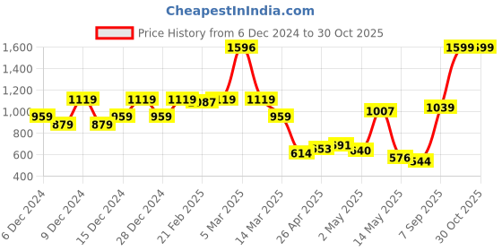 ajio.com u.s. polo assn. Boys Regular Fit Polo T-Shirt u.s. polo assn. Price History Graph from 6 Dec 2024 to 30 Oct 2025