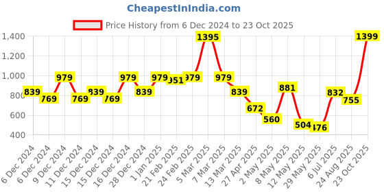 ajio.com u.s. polo assn. Boys Regular Fit Polo T-Shirt u.s. polo assn. Price History Graph from 6 Dec 2024 to 23 Oct 2025