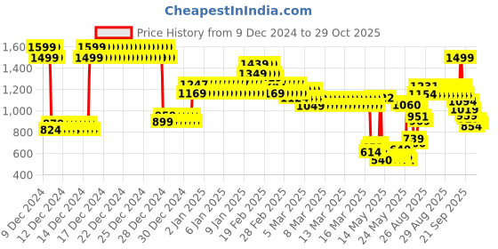 ajio.com u.s. polo assn. Boys Regular Fit Polo T-Shirt u.s. polo assn. Price History Graph from 9 Dec 2024 to 29 Oct 2025