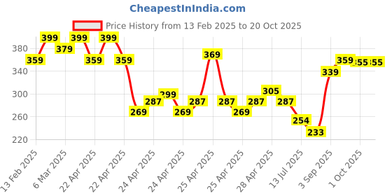 ajio.com fame forever by lifestyle Boys Regular Fit Polo T-Shirt fame forever by lifestyle Price History Graph from 13 Feb 2025 to 20 Oct 2025