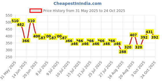 ajio.com lee cooper Boys Regular Fit Polo T-Shirt lee cooper Price History Graph from 31 May 2025 to 24 Oct 2025