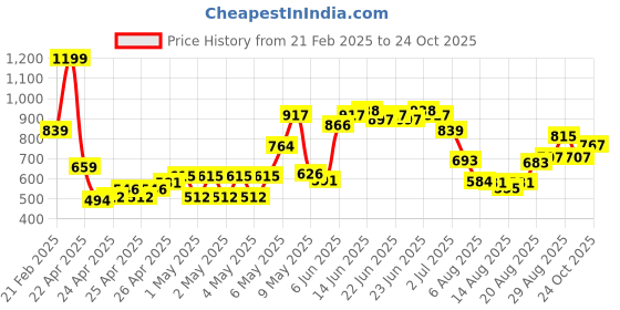 ajio.com u.s. polo assn. Boys Regular Fit Polo T-Shirt u.s. polo assn. Price History Graph from 21 Feb 2025 to 24 Oct 2025