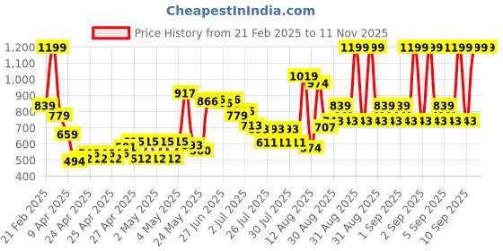 ajio.com u.s. polo assn. Boys Regular Fit Polo T-Shirt u.s. polo assn. Price History Graph from 21 Feb 2025 to 10 Nov 2025